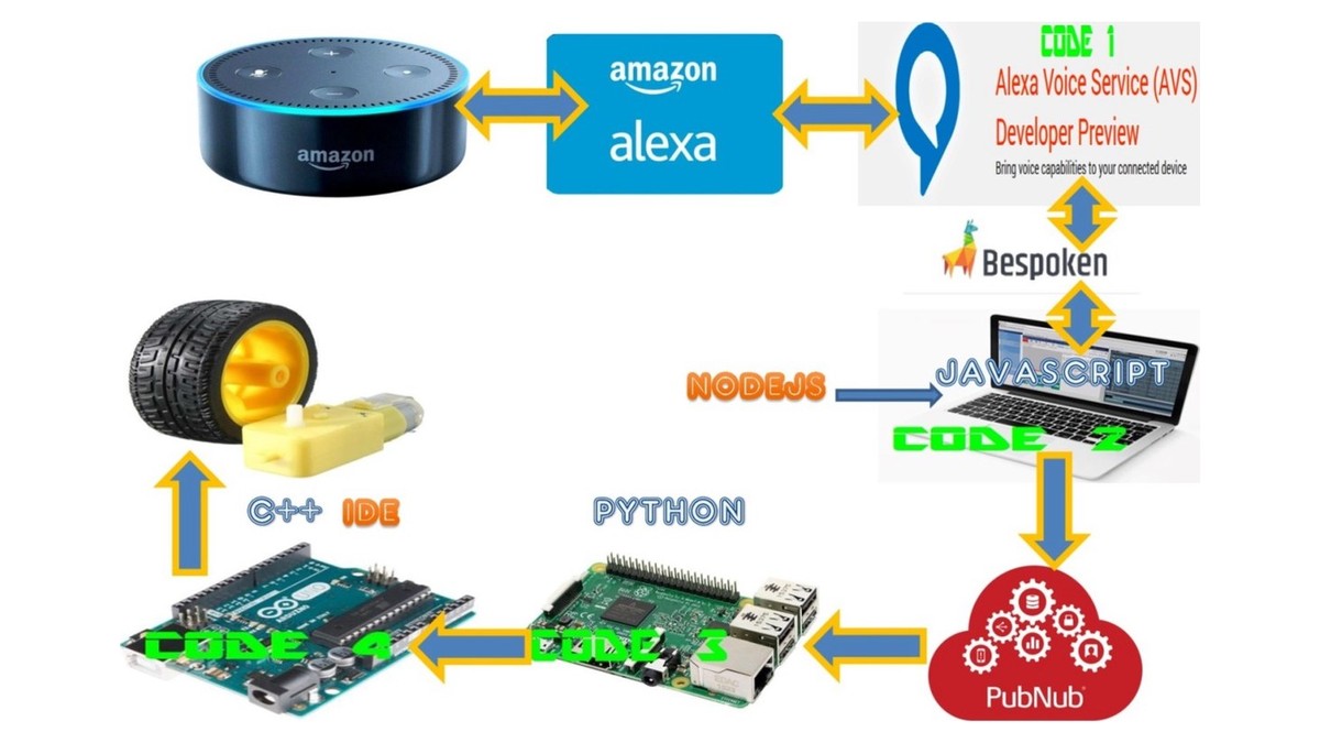 System architecture: Amazon Echo to Alexa Voice Service to a Node.js skill to PubNub cloud to Raspberry Pi to Arduino to the motors.