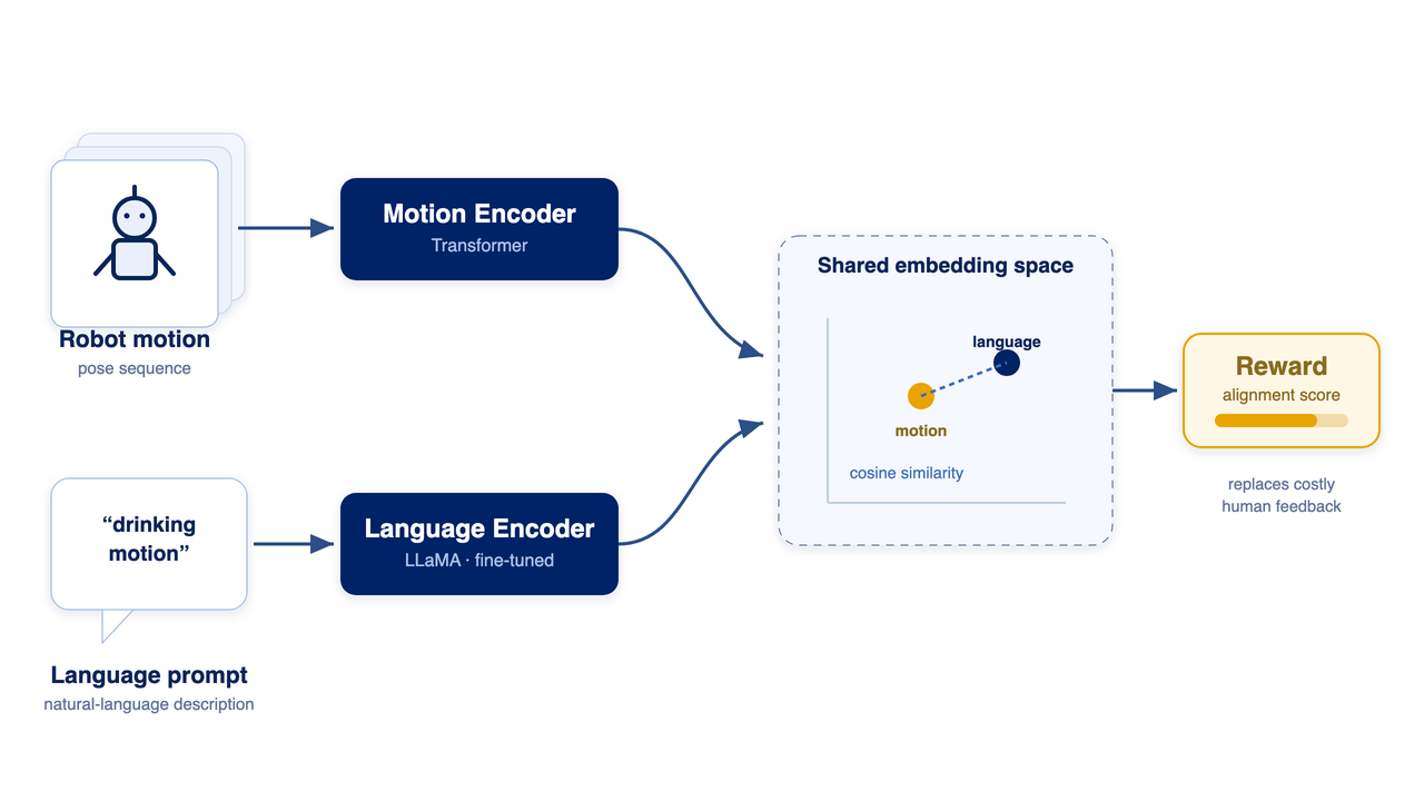 Schematic of the CLIP-style reward model: a Transformer motion encoder and a fine-tuned LLaMA language encoder map robot motion and a natural-language prompt into a shared embedding space, where their cosine similarity becomes the reward score — replacing costly human feedback.
