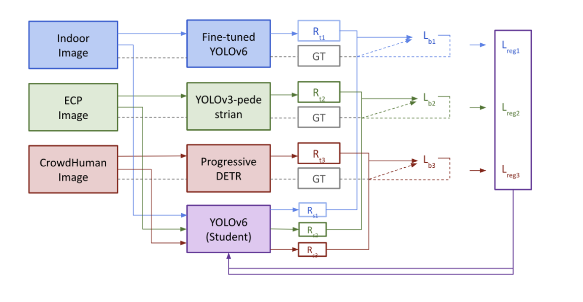Multi-teacher knowledge-distillation pipeline: fine-tuned YOLOv6, YOLOv3-pedestrian and Progressive DETR teachers distilling into a YOLOv6 student for human detection.